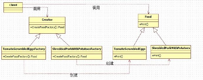 c#设计模式——工厂方法模式