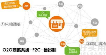 微信分销 o2o f2c 会员制 马云都害怕