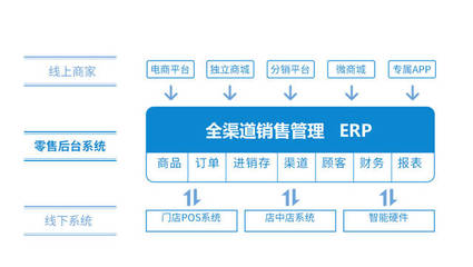 全渠道零售O2O软件系统开发需要注意什么?